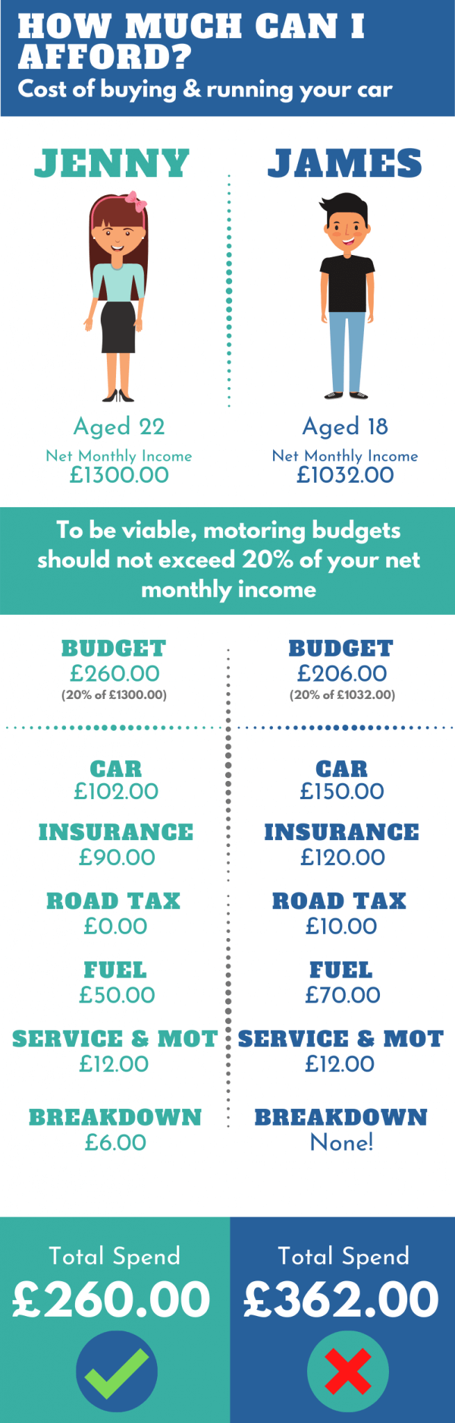 How Much Can I Afford For A Car Based On Salary Uk Ycd 2640