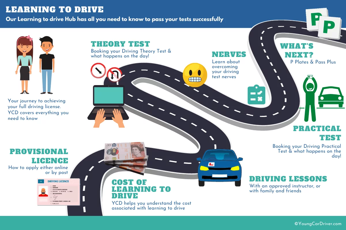 Learning to drive a car infographic - showing provisional licence, driving lessons and theory and practical driving test